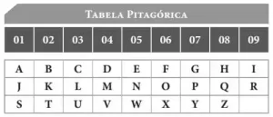 Tabela Pitagórica